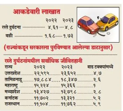 रस्ते दुर्घटनांच्या प्रमाणात मोठी वाढ