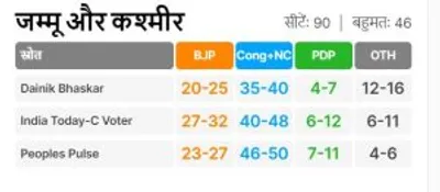 ‘एक्झिट पोल’चा कौल काँग्रेसच्या बाजूने