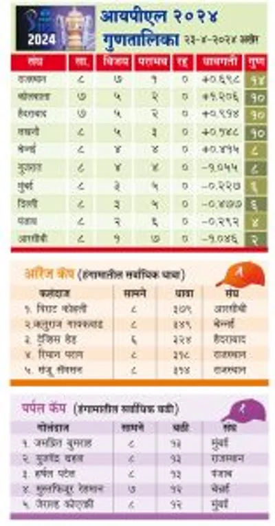 स्टोइनिसची शतकी खेळी  ऋतुराजवर ठरली भारी